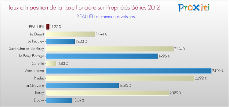 Taux d'imposition de la taxe foncière sur le bati 2012 pour BEAULIEU et les communes proches Comparaison des taux d'imposition de la taxe foncière sur le bati 2012 pour BEAULIEU et les communes voisines
