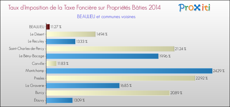 Taux d'imposition de la taxe foncière sur le bati 2014 pour BEAULIEU et les communes proches Comparaison des taux d'imposition de la taxe foncière sur le bati 2014 pour BEAULIEU et les communes voisines