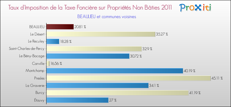 Taux d'imposition de la taxe foncière sur les immeubles et terrains non batis 2011 pour BEAULIEU et les communes proches Comparaison des taux d'imposition de la taxe foncière sur les immeubles et terrains non batis 2011 pour BEAULIEU et les communes voisines