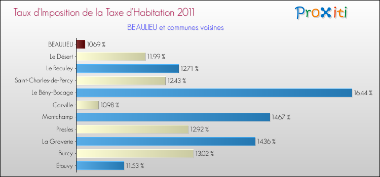 Taux d'imposition de la taxe d'habitation 2011 pour BEAULIEU et les communes proches Comparaison des taux d'imposition de la taxe d'habitation 2011 pour BEAULIEU et les communes voisines