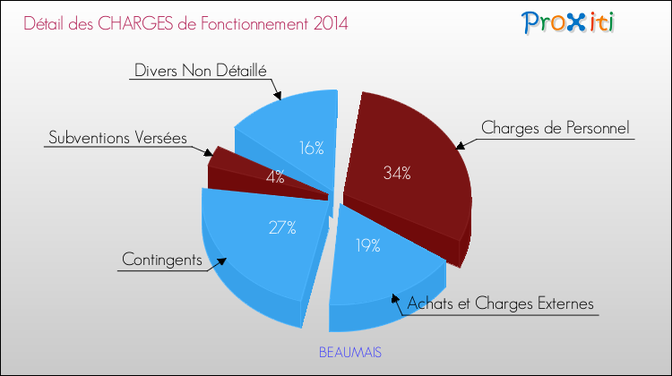 Décomposition des Charges de Fonctionnement 2014 de la commune de BEAUMAIS Charges de Fonctionnement 2014 pour la commune de BEAUMAIS