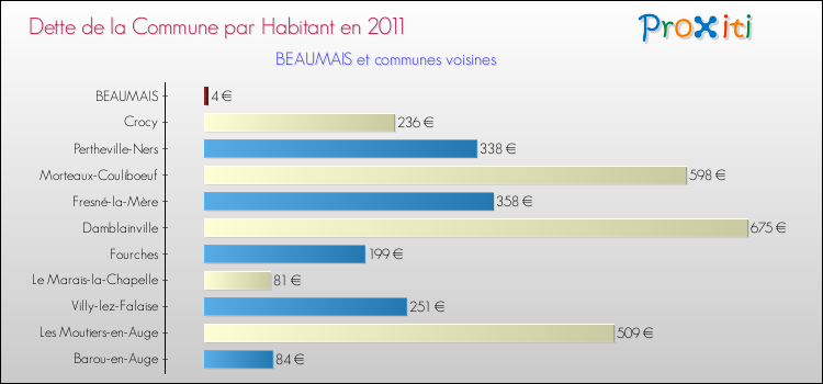 Dette par habitant de la commune en 2011 pour BEAUMAIS et les communes proches Comparaison de la dette par habitant de la commune en 2011 pour BEAUMAIS et les communes voisines