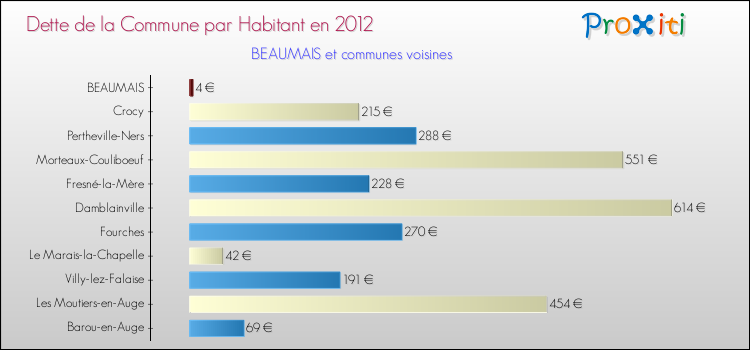 Dette par habitant de la commune en 2012 pour BEAUMAIS et les communes proches Comparaison de la dette par habitant de la commune en 2012 pour BEAUMAIS et les communes voisines