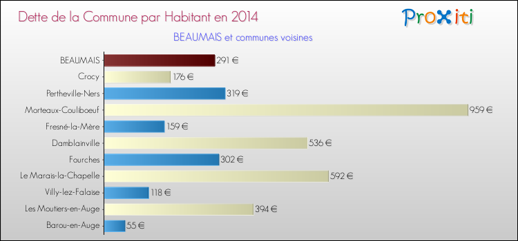 Dette par habitant de la commune en 2014 pour BEAUMAIS et les communes proches Comparaison de la dette par habitant de la commune en 2014 pour BEAUMAIS et les communes voisines
