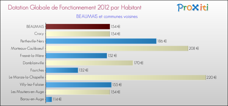 Montant des dotations globales de fonctionnement DGF par Habitant pour BEAUMAIS et les communes proches Comparaison des des dotations globales de fonctionnement DGF par habitant pour BEAUMAIS et les communes voisines
