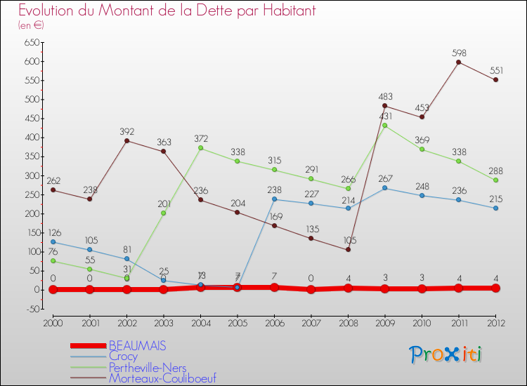 Evolution de la dette par habitant pour la commune de BEAUMAIS et les communes proches de 2000 à 2012 Comparaison de la dette par habitant pour BEAUMAIS et les communes voisines de 2000 à 2012