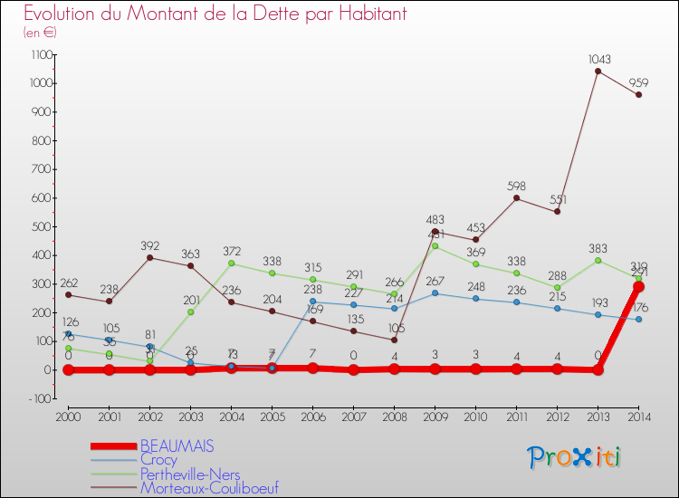 Evolution de la dette par habitant pour la commune de BEAUMAIS et les communes proches de 2000 à 2014 Comparaison de la dette par habitant pour BEAUMAIS et les communes voisines de 2000 à 2014