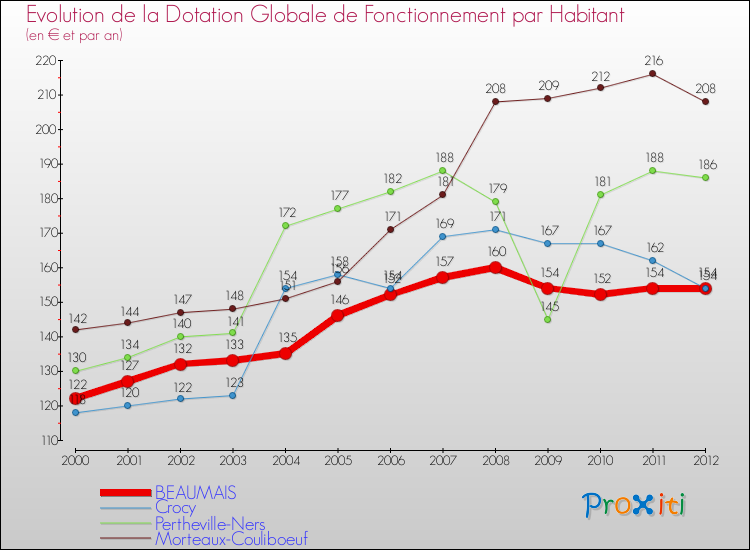 Evolution et montant de la dotation globale de fonctionnement par Habitant pour BEAUMAIS et les communes proches Comparaison des dotations globales de fonctionnement par habitant pour BEAUMAIS et les communes voisines