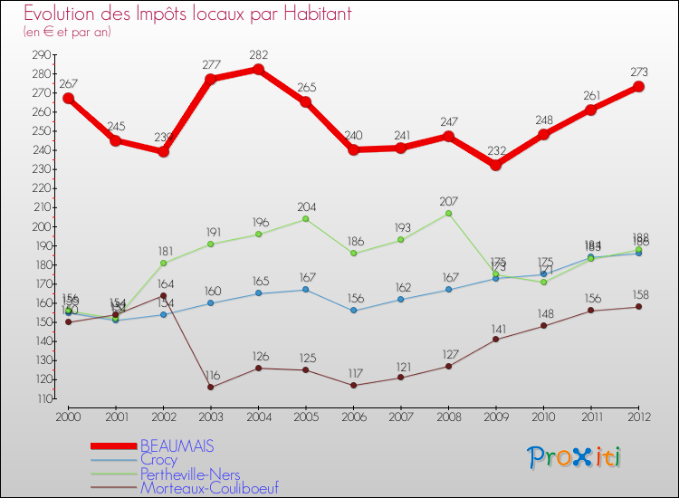 Evolution et montant des impôts locaux par Habitant pour BEAUMAIS et les communes proches Comparaison des impôts locaux par habitant pour BEAUMAIS et les communes voisines