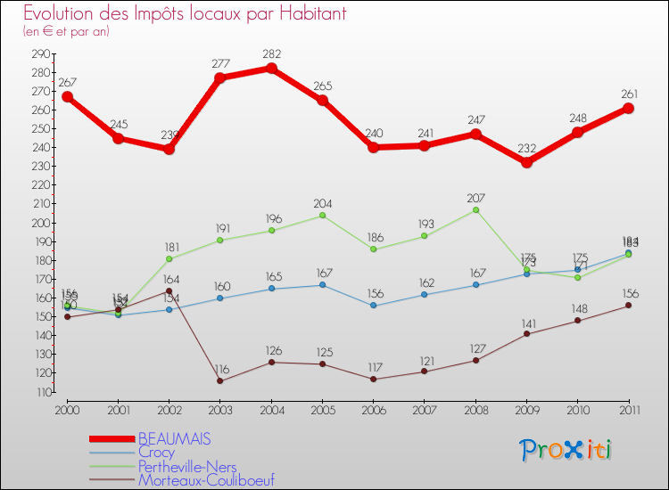 Evolution et montant des impôts locaux par Habitant pour BEAUMAIS et les communes proches Comparaison des impôts locaux par habitant pour BEAUMAIS et les communes voisines