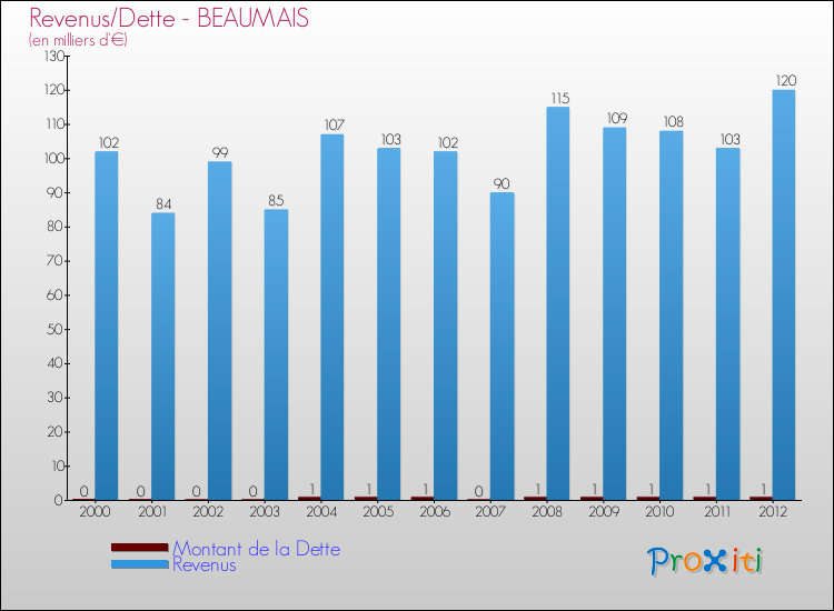 Evolution comparée de la dette et des revenus pour la commune de BEAUMAIS de 2000 à 2012 Comparaison de la dette et des revenus pour BEAUMAIS de 2000 à 2012