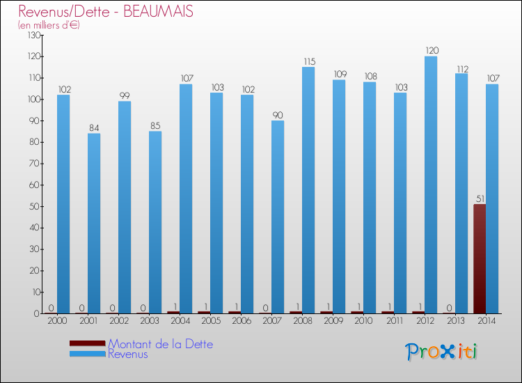 Evolution comparée de la dette et des revenus pour la commune de BEAUMAIS de 2000 à 2014 Comparaison de la dette et des revenus pour BEAUMAIS de 2000 à 2014