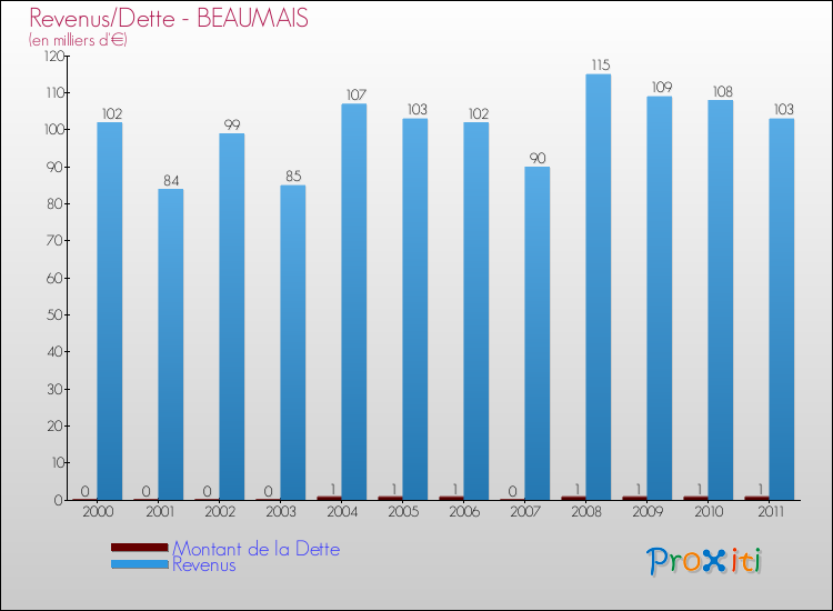 Evolution comparée de la dette et des revenus pour la commune de BEAUMAIS de 2000 à 2011 Comparaison de la dette et des revenus pour BEAUMAIS de 2000 à 2011