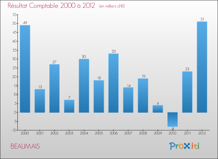 Evolution du résultat comptable pour la commune de BEAUMAIS de 2000 à 2012 Evolution du résultat comptable pour BEAUMAIS de 2000 à 2012