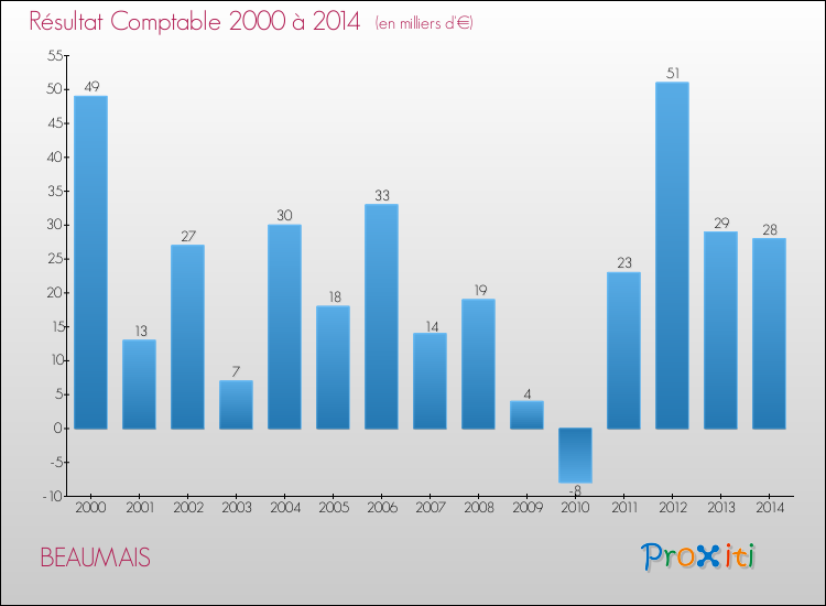 Evolution du résultat comptable pour la commune de BEAUMAIS de 2000 à 2014 Evolution du résultat comptable pour BEAUMAIS de 2000 à 2014