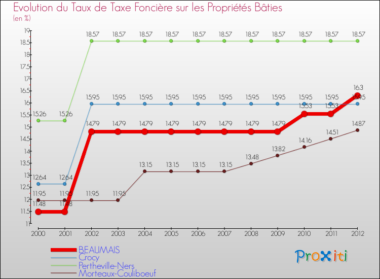 Evolution du taux de la taxe foncière sur le bati pour BEAUMAIS et les communes proches de 2000 à 2012 Comparaison des taux de taxe foncière sur le bati pour BEAUMAIS et les communes voisines de 2000 à 2012