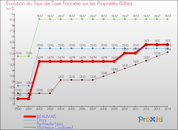 Evolution du taux de la taxe foncière sur le bati pour BEAUMAIS et les communes proches de 2000 à 2014 Comparaison des taux de taxe foncière sur le bati pour BEAUMAIS et les communes voisines de 2000 à 2014