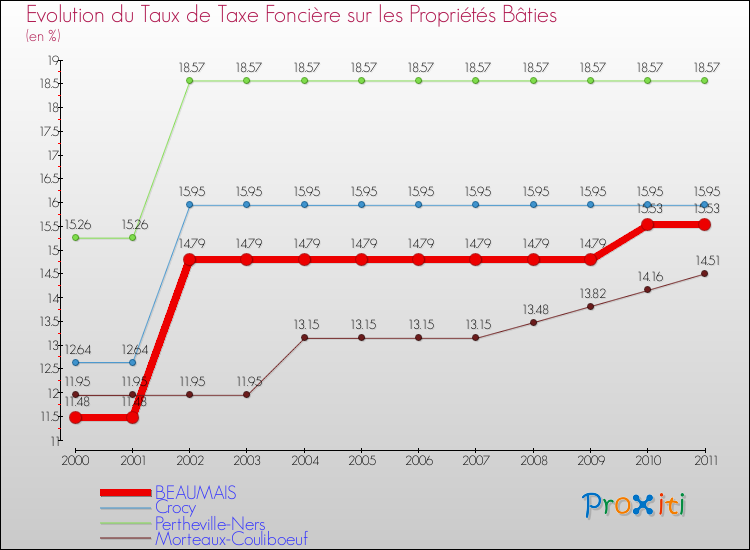 Evolution du taux de la taxe foncière sur le bati pour BEAUMAIS et les communes proches Comparaison des taux de taxe foncière sur le bati pour BEAUMAIS et les communes voisines