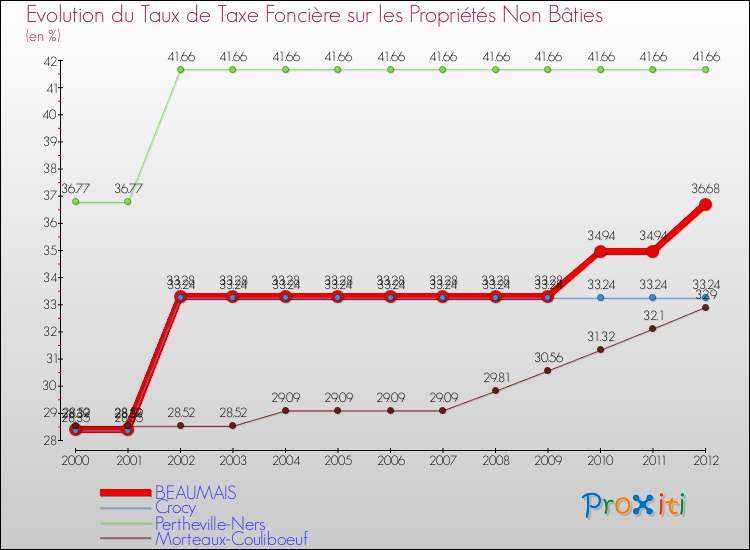 Evolution du taux de la taxe foncière sur les immeubles et terrains non batis pour BEAUMAIS et les communes proches de 2000 à 2012 Comparaison des taux de la taxe foncière sur les immeubles et terrains non batis pour BEAUMAIS et les communes voisines de 2000 à 2012