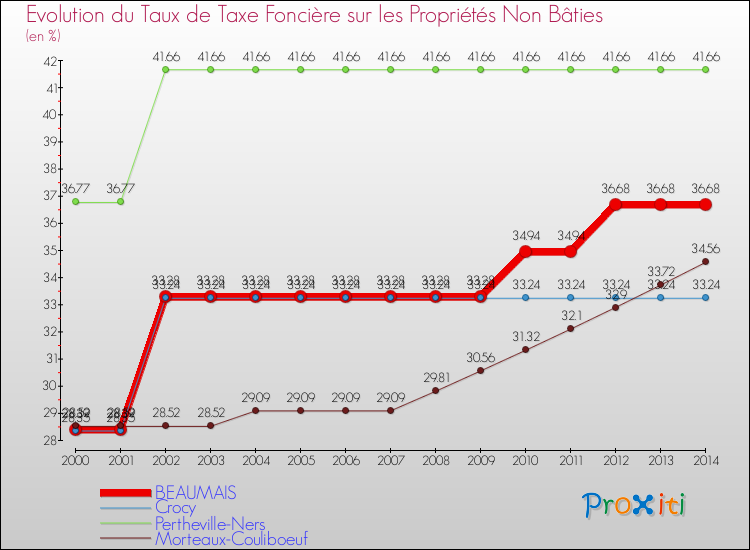 Evolution du taux de la taxe foncière sur les immeubles et terrains non batis pour BEAUMAIS et les communes proches de 2000 à 2014 Comparaison des taux de la taxe foncière sur les immeubles et terrains non batis pour BEAUMAIS et les communes voisines de 2000 à 2014