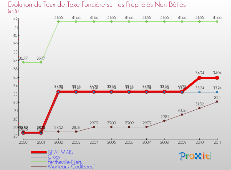 Evolution du taux de la taxe foncière sur les immeubles et terrains non batis pour BEAUMAIS et les communes proches Comparaison des taux de la taxe foncière sur les immeubles et terrains non batis pour BEAUMAIS et les communes voisines