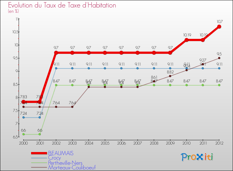 Evolution du taux de la taxe d'habitation pour BEAUMAIS et les communes proches Comparaison des taux de la taxe d'habitation pour BEAUMAIS et les communes voisines