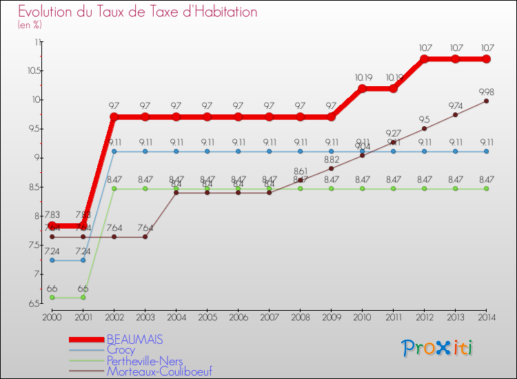 Evolution du taux de la taxe d'habitation pour BEAUMAIS et les communes proches de 2000 à 2014 Comparaison des taux de la taxe d'habitation pour BEAUMAIS et les communes voisines de 2000 à 2014