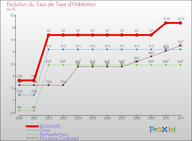 Evolution du taux de la taxe d'habitation pour BEAUMAIS et les communes proches Comparaison des taux de la taxe d'habitation pour BEAUMAIS et les communes voisines