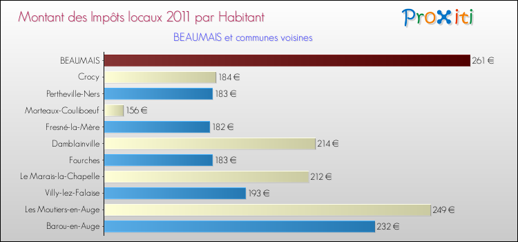 Montant des impôts locaux par Habitant pour BEAUMAIS et les communes proches Comparaison des impôts locaux par habitant pour BEAUMAIS et les communes voisines