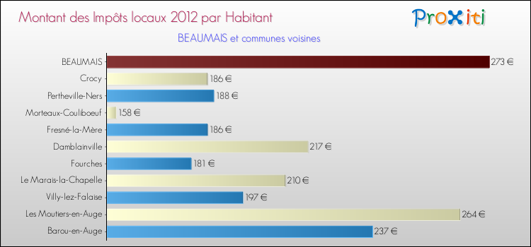 Montant des impôts locaux par Habitant pour BEAUMAIS et les communes proches Comparaison des impôts locaux par habitant pour BEAUMAIS et les communes voisines