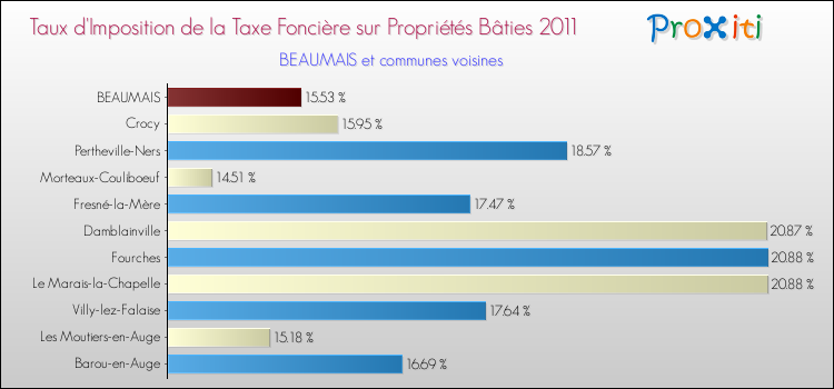 Taux d'imposition de la taxe foncière sur le bati 2011 pour BEAUMAIS et les communes proches Comparaison des taux d'imposition de la taxe foncière sur le bati 2011 pour BEAUMAIS et les communes voisines