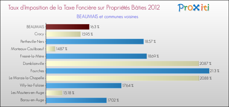 Taux d'imposition de la taxe foncière sur le bati 2012 pour BEAUMAIS et les communes proches Comparaison des taux d'imposition de la taxe foncière sur le bati 2012 pour BEAUMAIS et les communes voisines