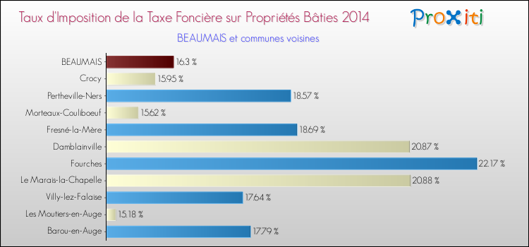 Taux d'imposition de la taxe foncière sur le bati 2014 pour BEAUMAIS et les communes proches Comparaison des taux d'imposition de la taxe foncière sur le bati 2014 pour BEAUMAIS et les communes voisines