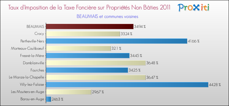 Taux d'imposition de la taxe foncière sur les immeubles et terrains non batis 2011 pour BEAUMAIS et les communes proches Comparaison des taux d'imposition de la taxe foncière sur les immeubles et terrains non batis 2011 pour BEAUMAIS et les communes voisines