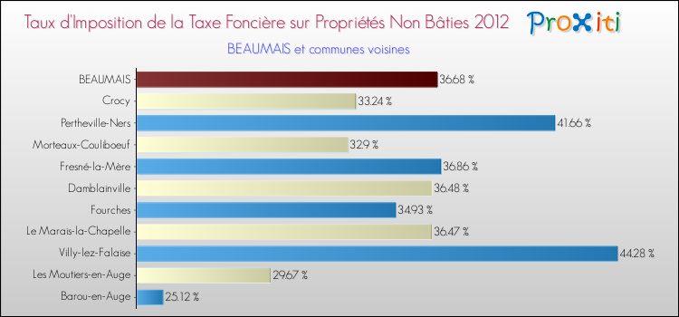 Taux d'imposition de la taxe foncière sur les immeubles et terrains non batis 2012 pour BEAUMAIS et les communes proches Comparaison des taux d'imposition de la taxe foncière sur les immeubles et terrains non batis 2012 pour BEAUMAIS et les communes voisines