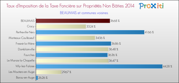 Taux d'imposition de la taxe foncière sur les immeubles et terrains non batis 2014 pour BEAUMAIS et les communes proches Comparaison des taux d'imposition de la taxe foncière sur les immeubles et terrains non batis 2014 pour BEAUMAIS et les communes voisines