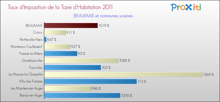 Taux d'imposition de la taxe d'habitation 2011 pour BEAUMAIS et les communes proches Comparaison des taux d'imposition de la taxe d'habitation 2011 pour BEAUMAIS et les communes voisines