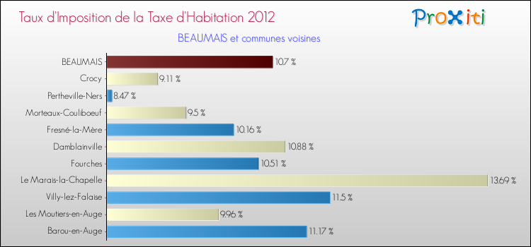 Taux d'imposition de la taxe d'habitation 2012 pour BEAUMAIS et les communes proches Comparaison des taux d'imposition de la taxe d'habitation 2012 pour BEAUMAIS et les communes voisines