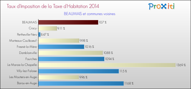 Taux d'imposition de la taxe d'habitation 2014 pour BEAUMAIS et les communes proches Comparaison des taux d'imposition de la taxe d'habitation 2014 pour BEAUMAIS et les communes voisines