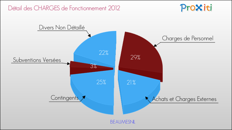 Décomposition des Charges de Fonctionnement 2012 de la commune de BEAUMESNIL Charges de Fonctionnement 2012 pour la commune de BEAUMESNIL