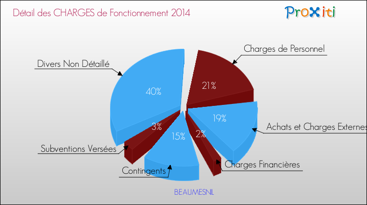 Décomposition des Charges de Fonctionnement 2014 de la commune de BEAUMESNIL Charges de Fonctionnement 2014 pour la commune de BEAUMESNIL