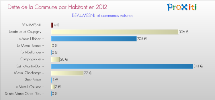 Dette par habitant de la commune en 2012 pour BEAUMESNIL et les communes proches Comparaison de la dette par habitant de la commune en 2012 pour BEAUMESNIL et les communes voisines