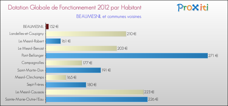 Montant des dotations globales de fonctionnement DGF par Habitant pour BEAUMESNIL et les communes proches Comparaison des des dotations globales de fonctionnement DGF par habitant pour BEAUMESNIL et les communes voisines