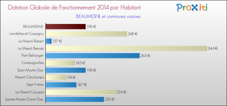 Montant des dotations globales de fonctionnement DGF par Habitant pour BEAUMESNIL et les communes proches en 2014. Comparaison des des dotations globales de fonctionnement DGF par habitant pour BEAUMESNIL et les communes voisines en 2014.