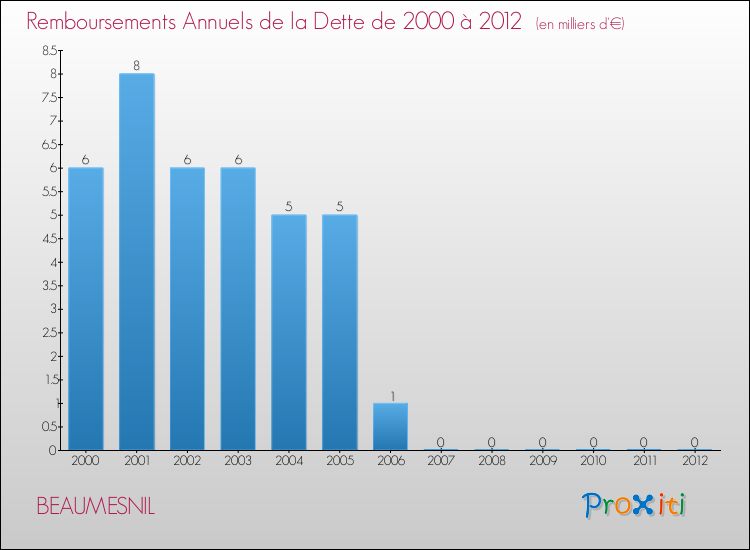 Evolution de l'annuité de la dette pour la commune de BEAUMESNIL de 2000 à 2012 Annuités de la dette pour BEAUMESNIL de 2000 à 2012