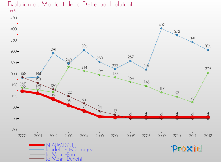 Evolution de la dette par habitant pour la commune de BEAUMESNIL et les communes proches de 2000 à 2012 Comparaison de la dette par habitant pour BEAUMESNIL et les communes voisines de 2000 à 2012