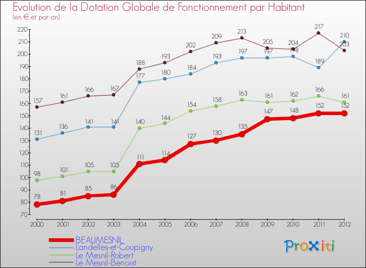 Evolution et montant de la dotation globale de fonctionnement par Habitant pour BEAUMESNIL et les communes proches Comparaison des dotations globales de fonctionnement par habitant pour BEAUMESNIL et les communes voisines