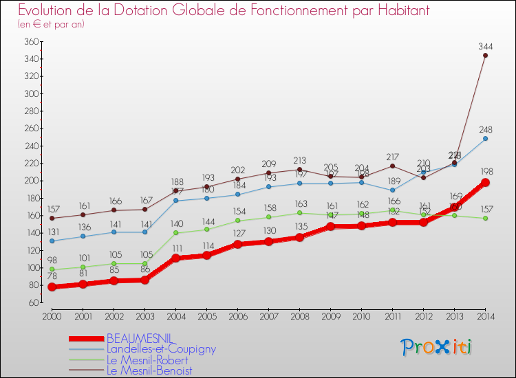 Evolution et montant de la dotation globale de fonctionnement par Habitant pour BEAUMESNIL et les communes proches de 2000 à 2014. Comparaison des dotations globales de fonctionnement par habitant pour BEAUMESNIL et les communes voisines de 2000 à 2014.