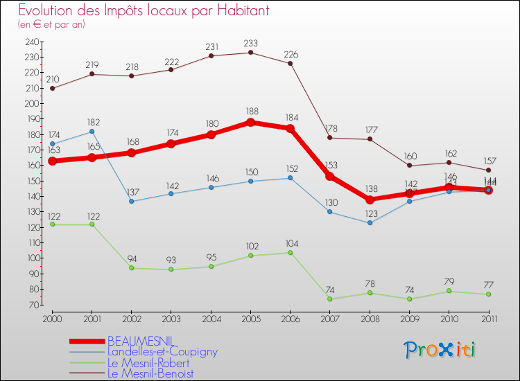 Evolution et montant des impôts locaux par Habitant pour BEAUMESNIL et les communes proches Comparaison des impôts locaux par habitant pour BEAUMESNIL et les communes voisines