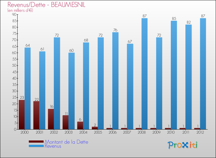 Evolution comparée de la dette et des revenus pour la commune de BEAUMESNIL de 2000 à 2012 Comparaison de la dette et des revenus pour BEAUMESNIL de 2000 à 2012